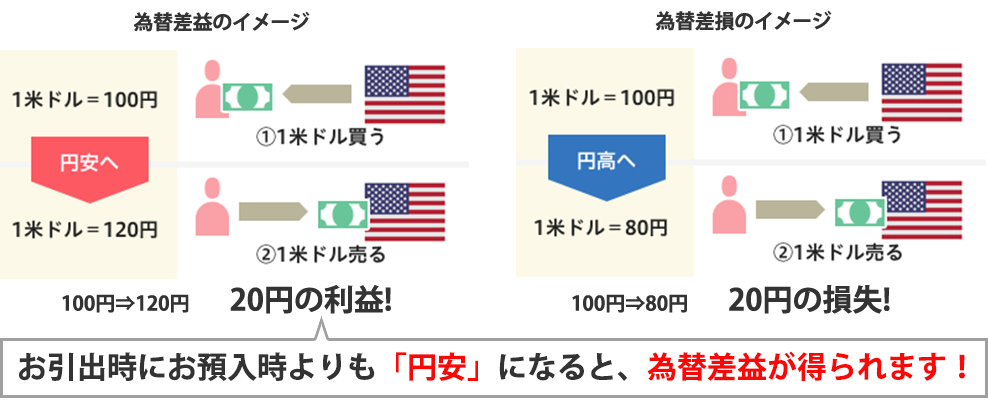 為替差益・為替差損