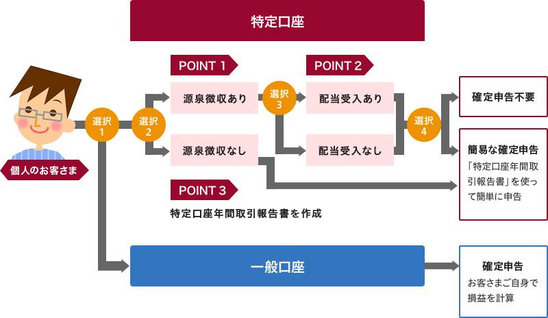 取引口座の違い
