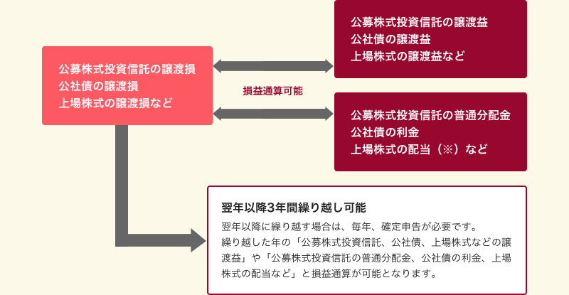 損益通算のしくみ