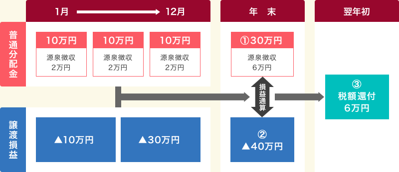 損益通算の例