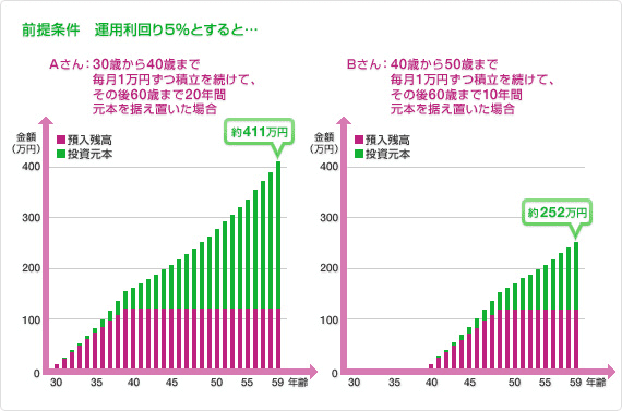 早く始めれば始めるほど、積立の複利効果が受取れます！