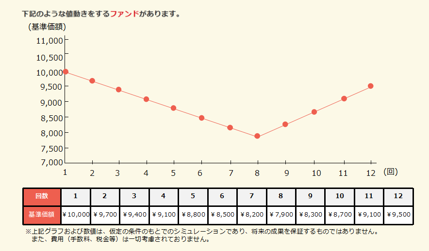 シミュレーションでみる投信積立の効果