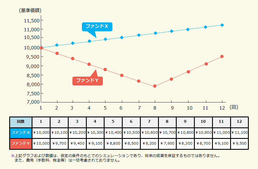 積立投信の効果