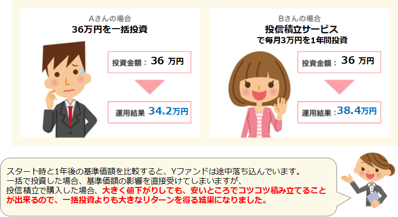 Ｙファンドの場合