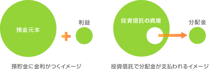【分配金の支払われるイメージ】