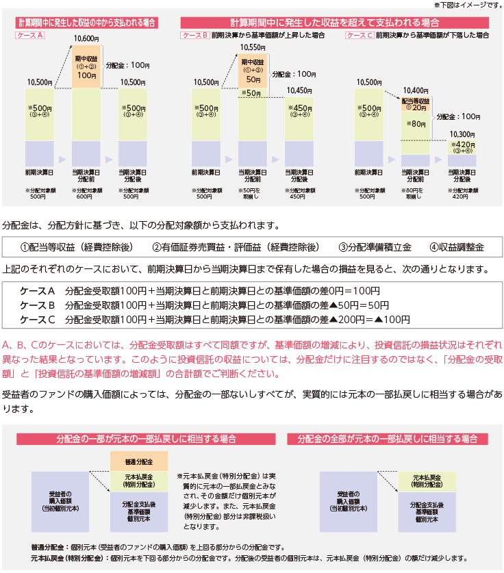 分配金と基準価額の関係