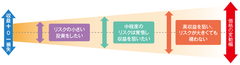 【リスクとリターンの関係】