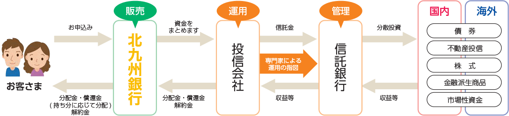 【投資信託のしくみ】
