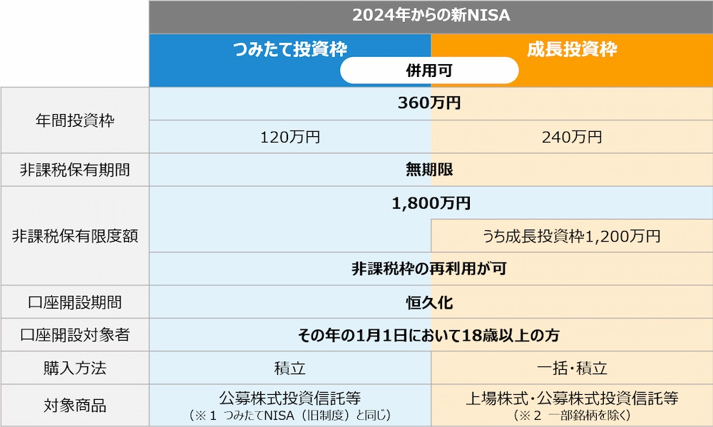 2024年からの新NISAの概要