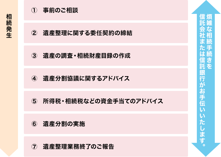 遺産整理業務のしくみ