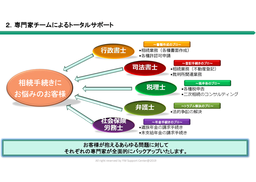 専門家チームによるトータルサポート