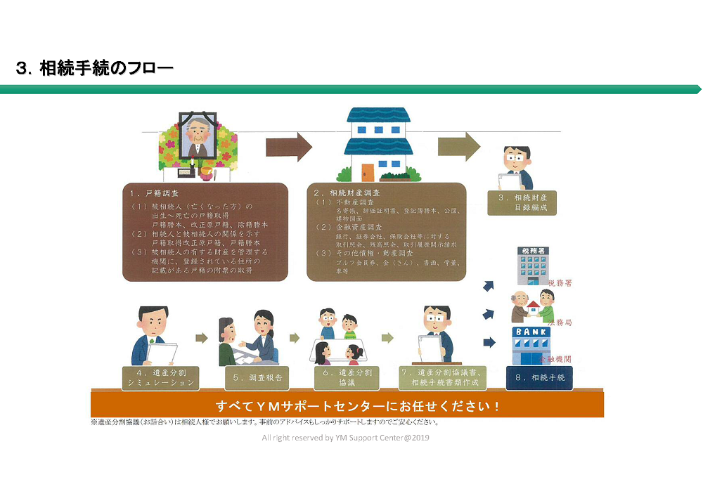 相続手続のフロー