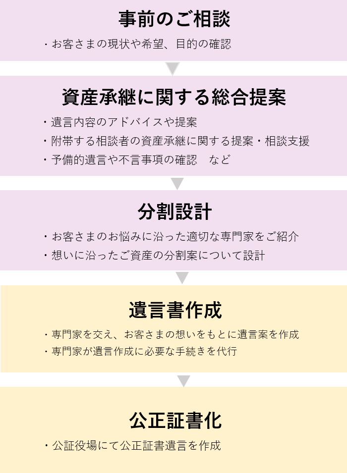 遺言サポートサービスのしくみ