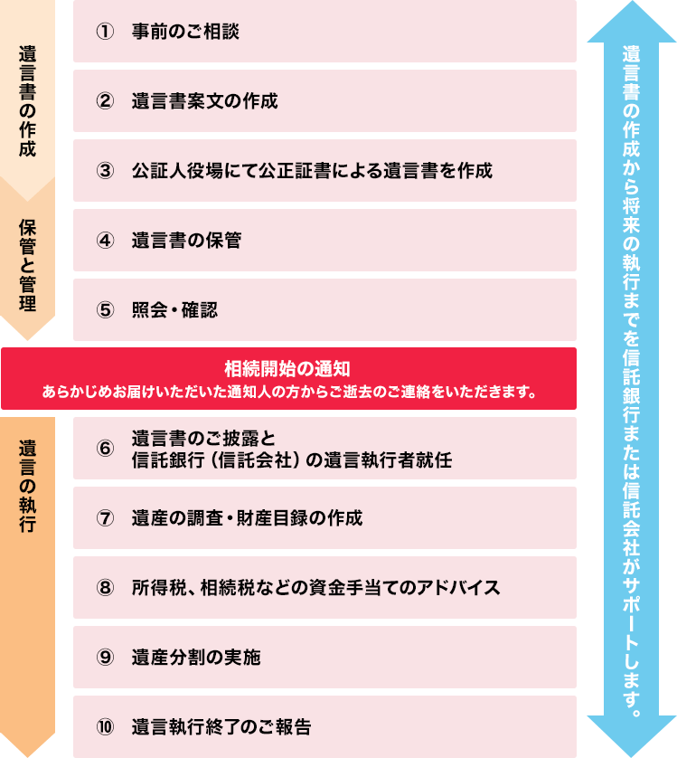 遺言信託のしくみ