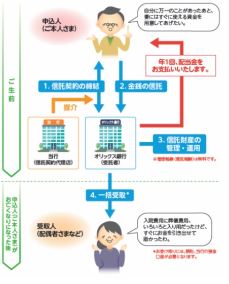 商品のしくみ