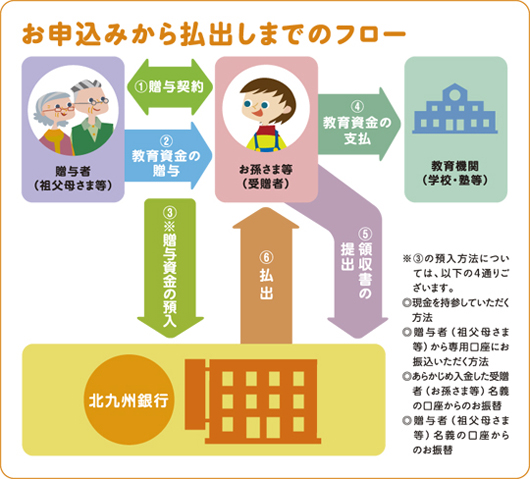 お申込みから払出しまでのフロー