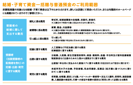 結婚・子育て資金一括贈与普通預金のご利用範囲