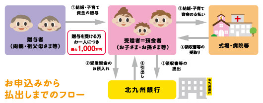 お申込みから払出しまでのフロー