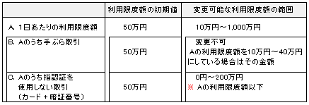 手ぶら取引限度額